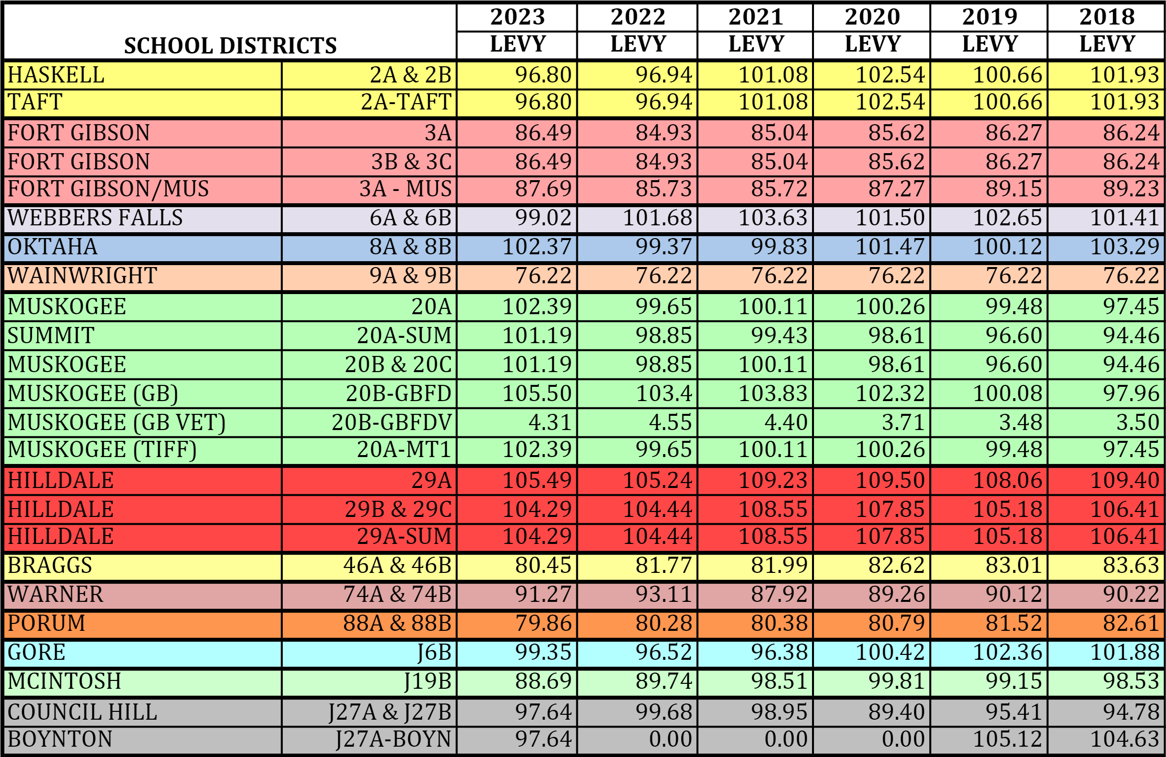 Tax Information Muskogee County Assessor